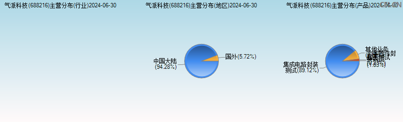 气派科技(688216)主营分布图