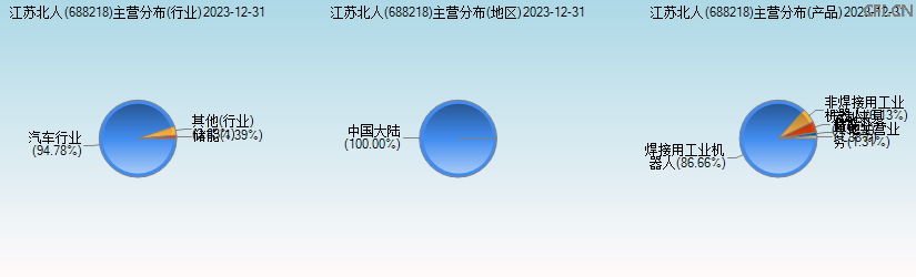 江苏北人(688218)主营分布图