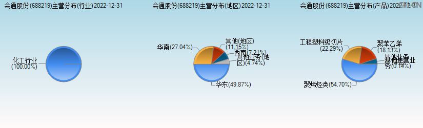 会通股份(688219)主营分布图