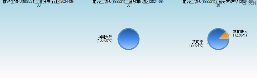 前沿生物-U(688221)主营分布图 前沿生物-U(688221)主营分布图
