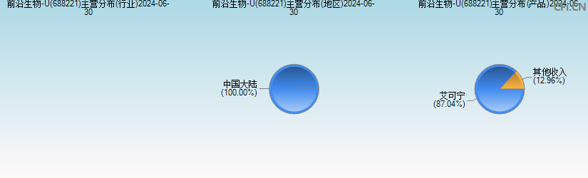 前沿生物-U(688221)主营分布图