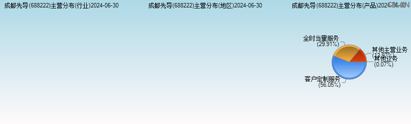 成都先导(688222)主营分布图