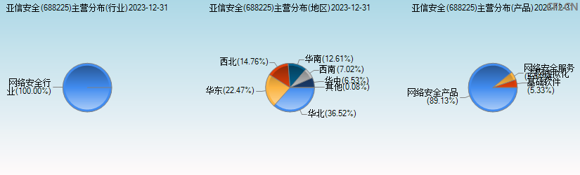 亚信安全(688225)主营分布图