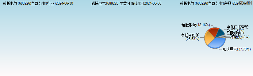 威腾电气(688226)主营分布图
