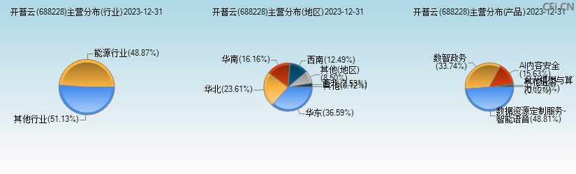 开普云(688228)主营分布图