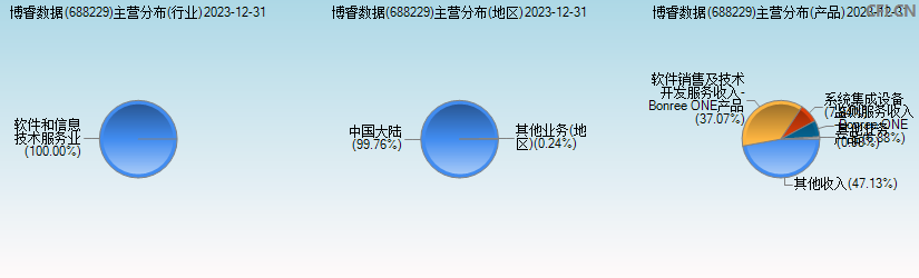 博睿数据(688229)主营分布图