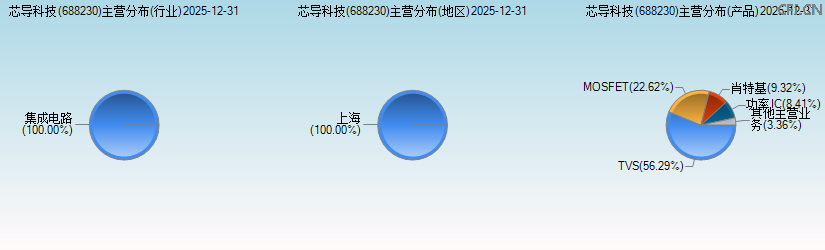 芯导科技(688230)主营分布图