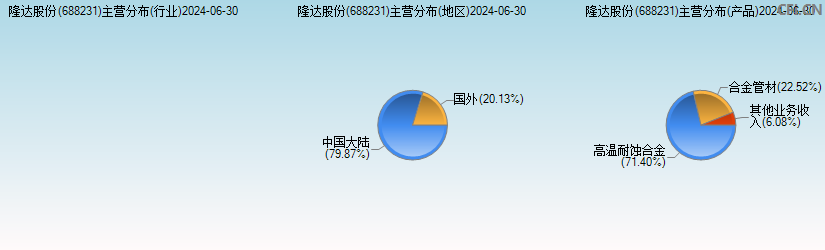 隆达股份(688231)主营分布图