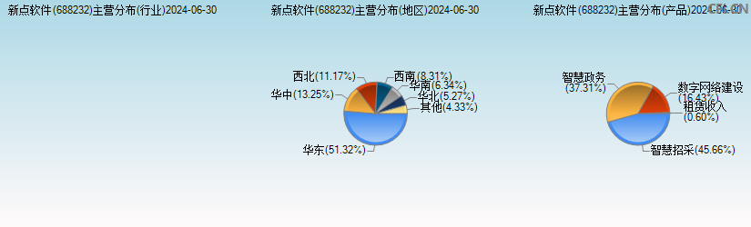 新点软件(688232)主营分布图