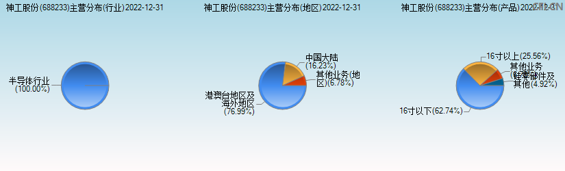 神工股份(688233)主营分布图