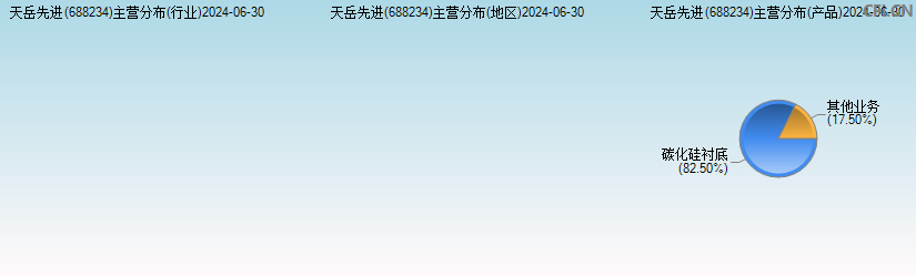 天岳先进(688234)主营分布图 天岳先进(688234)主营分布图