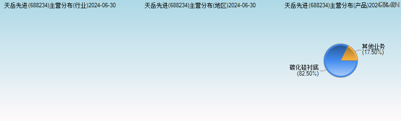 天岳先进(688234)主营分布图