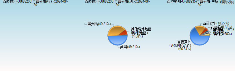 百济神州-U(688235)主营分布图