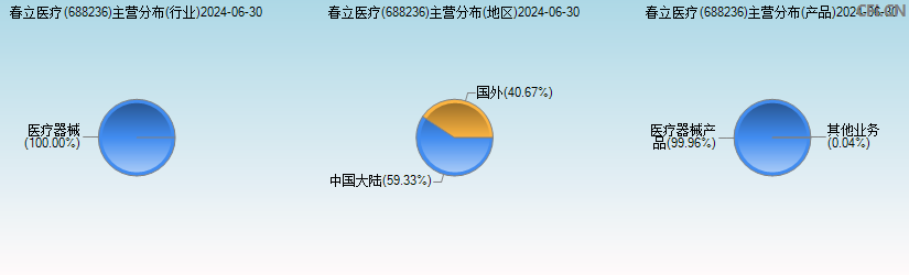 春立医疗(688236)主营分布图