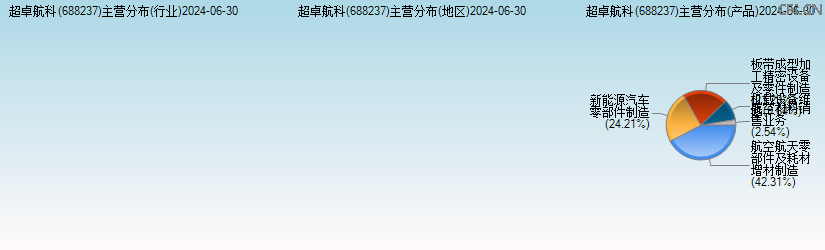 超卓航科(688237)主营分布图 超卓航科(688237)主营分布图