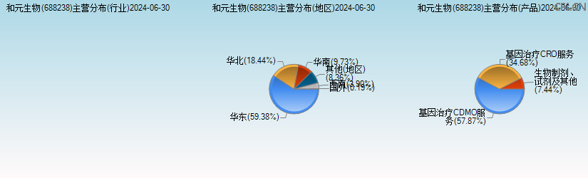 和元生物(688238)主营分布图