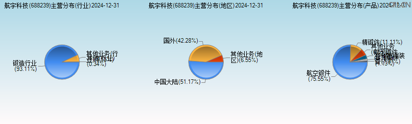 航宇科技(688239)主营分布图