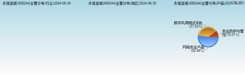 永信至诚(688244)主营分布图 永信至诚(688244)主营分布图