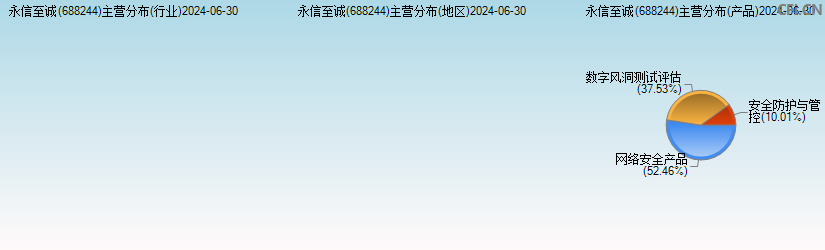永信至诚(688244)主营分布图