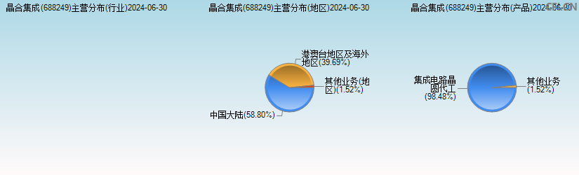 晶合集成(688249)主营分布图