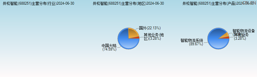 井松智能(688251)主营分布图