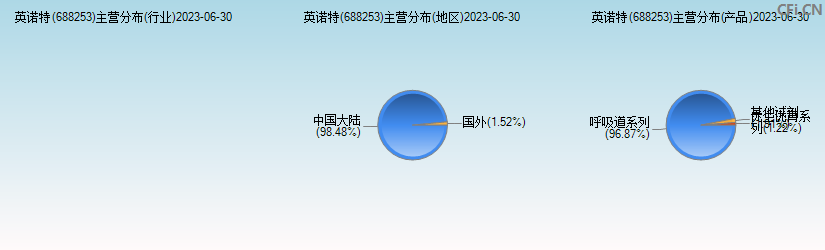 英诺特(688253)主营分布图