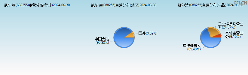 凯尔达(688255)主营分布图