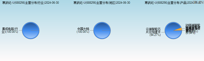 寒武纪-U(688256)主营分布图