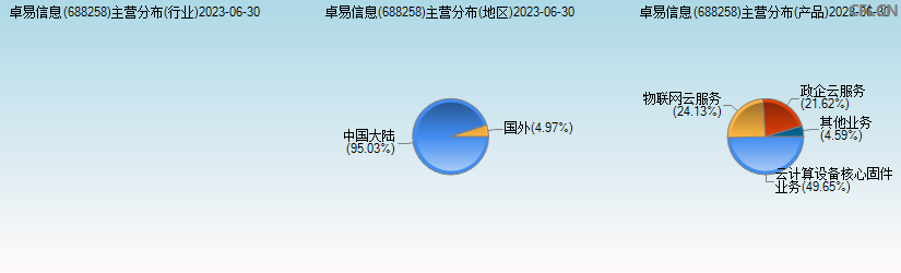 卓易信息(688258)主营分布图