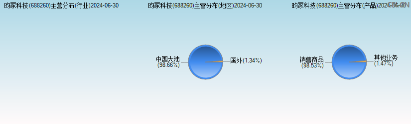 昀冢科技(688260)主营分布图