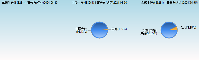 东微半导(688261)主营分布图