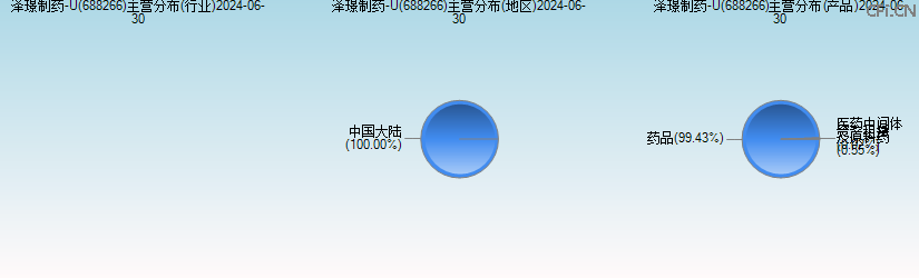 泽璟制药-U(688266)主营分布图