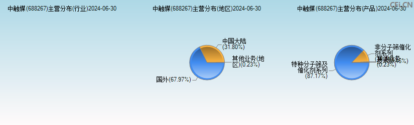 中触媒(688267)主营分布图