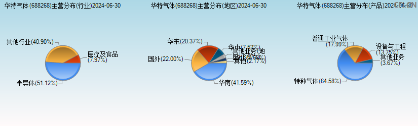 华特气体(688268)主营分布图