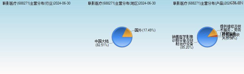 联影医疗(688271)主营分布图