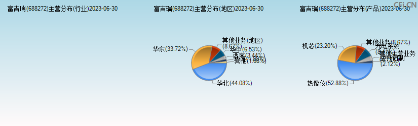 富吉瑞(688272)主营分布图