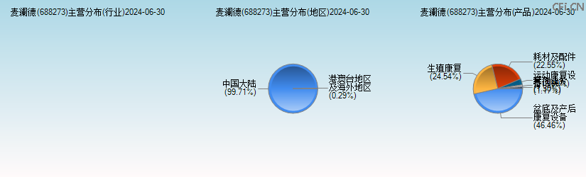 麦澜德(688273)主营分布图