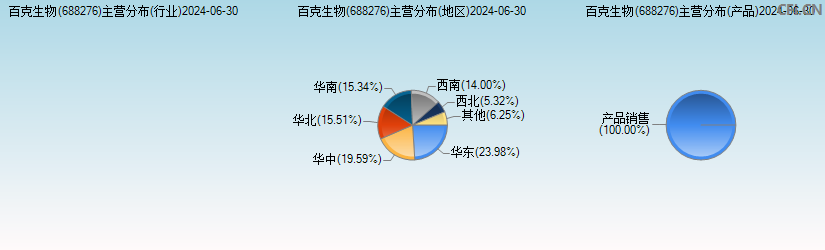 百克生物(688276)主营分布图