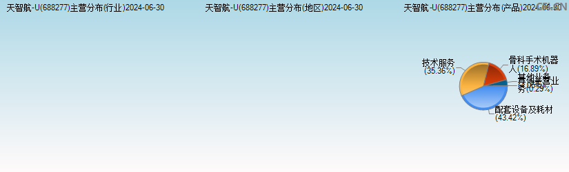 天智航-U(688277)主营分布图