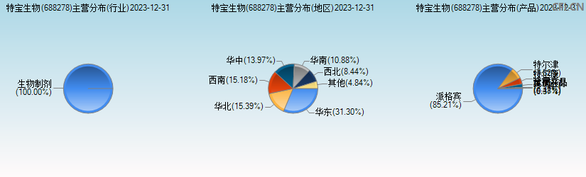 特宝生物(688278)主营分布图