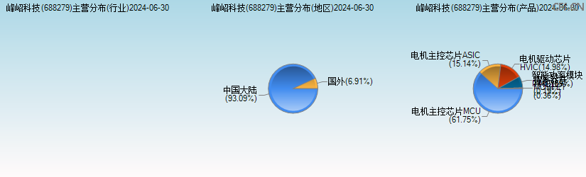 峰岹科技(688279)主营分布图 峰岹科技(688279)主营分布图