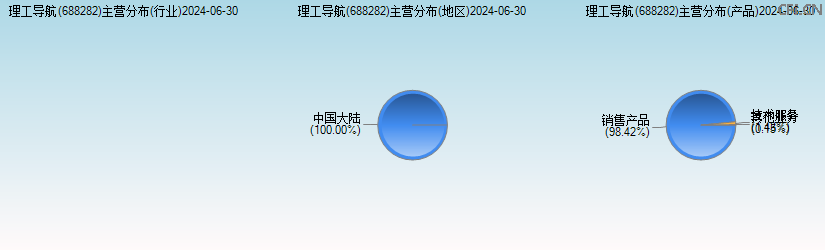 理工导航(688282)主营分布图