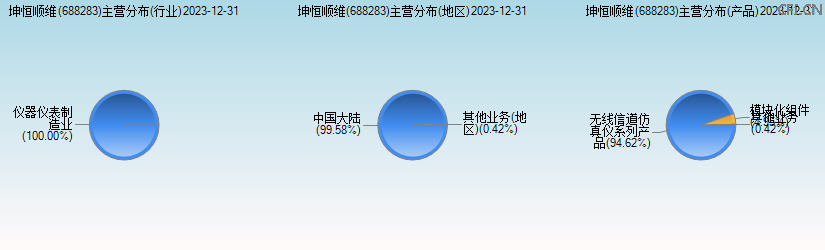 坤恒顺维(688283)主营分布图