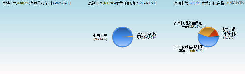 高铁电气(688285)主营分布图