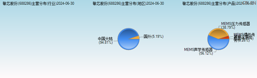 敏芯股份(688286)主营分布图