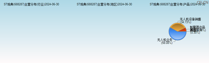 ST观典(688287)主营分布图