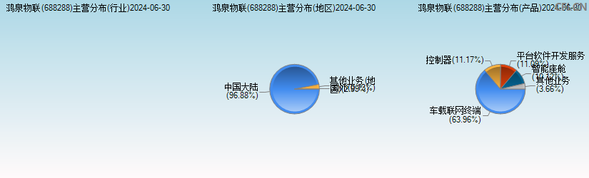 鸿泉物联(688288)主营分布图