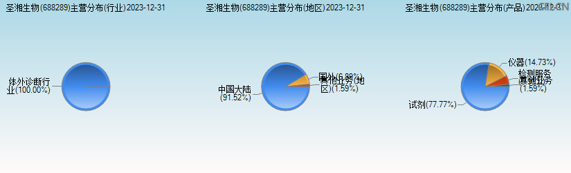 圣湘生物(688289)主营分布图