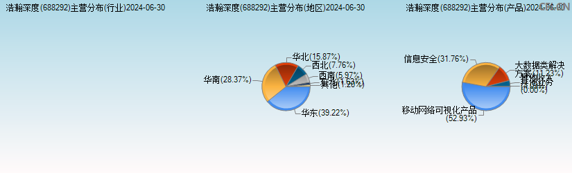 浩瀚深度(688292)主营分布图