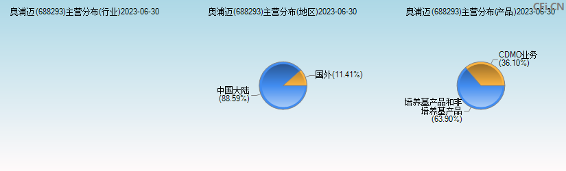 奥浦迈(688293)主营分布图